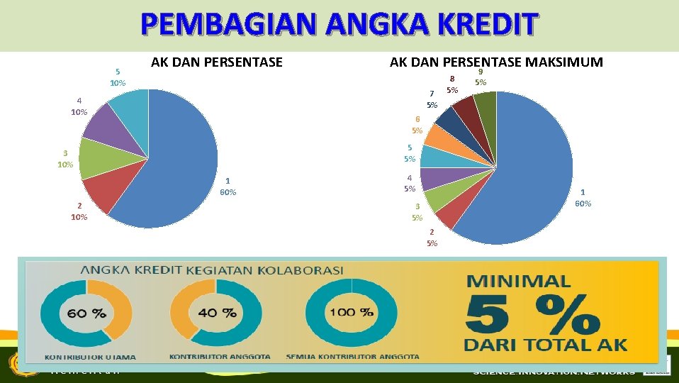 PEMBAGIAN ANGKA KREDIT 5 10% AK DAN PERSENTASE 7 5% 4 10% 8 5%