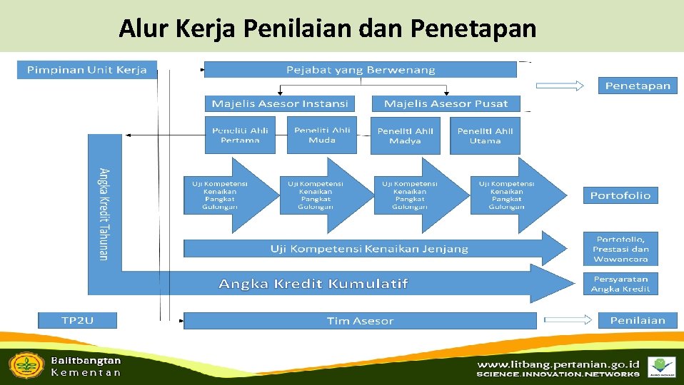 Alur Kerja Penilaian dan Penetapan 