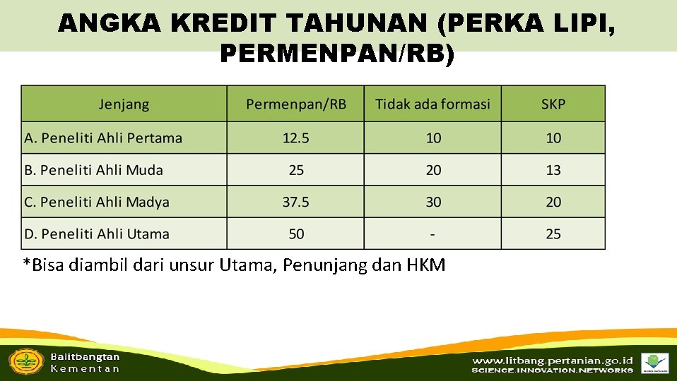 ANGKA KREDIT TAHUNAN (PERKA LIPI, PERMENPAN/RB) *Bisa diambil dari unsur Utama, Penunjang dan HKM