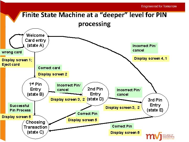 Finite State Machine at a “deeper” level for PIN processing Welcome Card entry (state