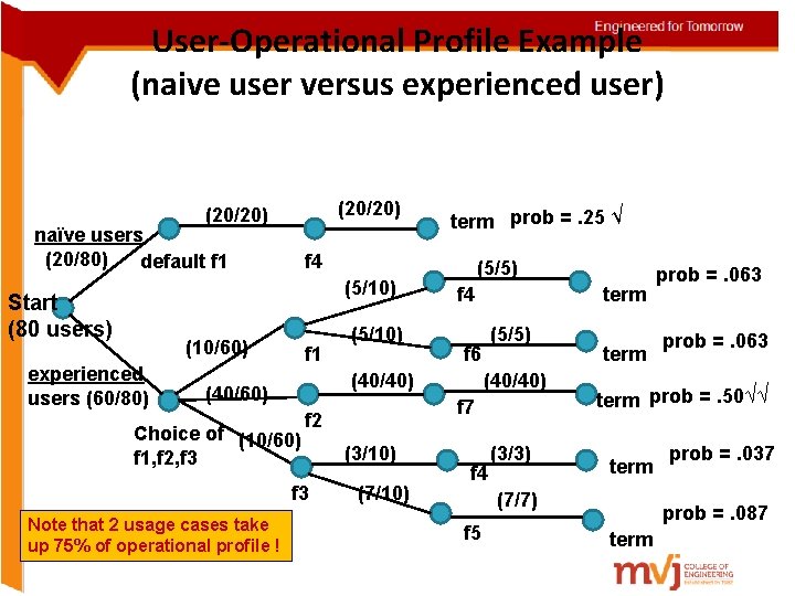User-Operational Profile Example (naive user versus experienced user) (20/20) naïve users (20/80) default f