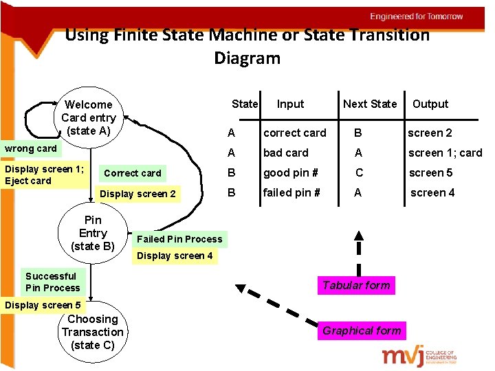 Using Finite State Machine or State Transition Diagram State Welcome Card entry (state A)