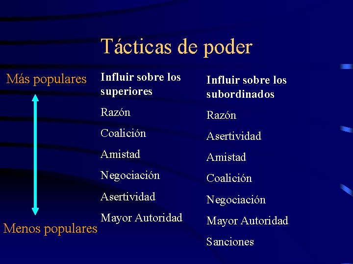 Tácticas de poder Más populares Menos populares Influir sobre los superiores Influir sobre los