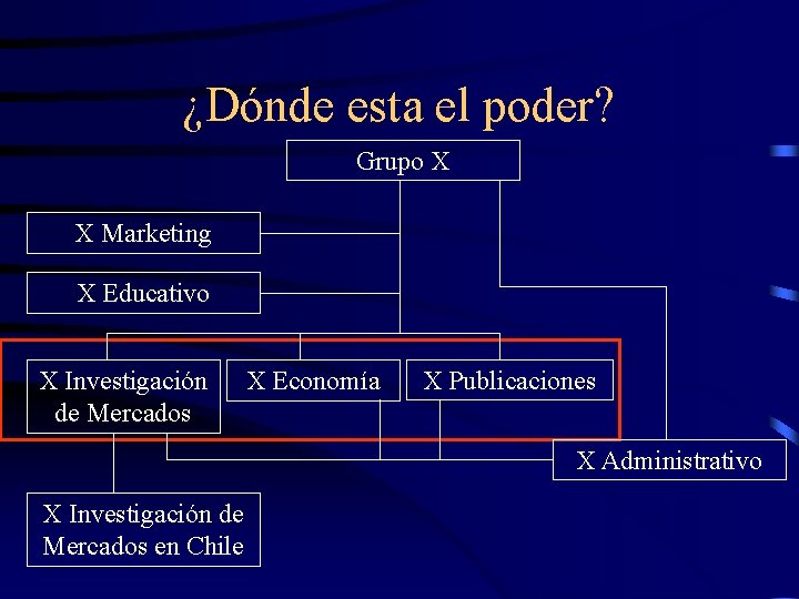 ¿Dónde esta el poder? Grupo X X Marketing X Educativo X Investigación de Mercados