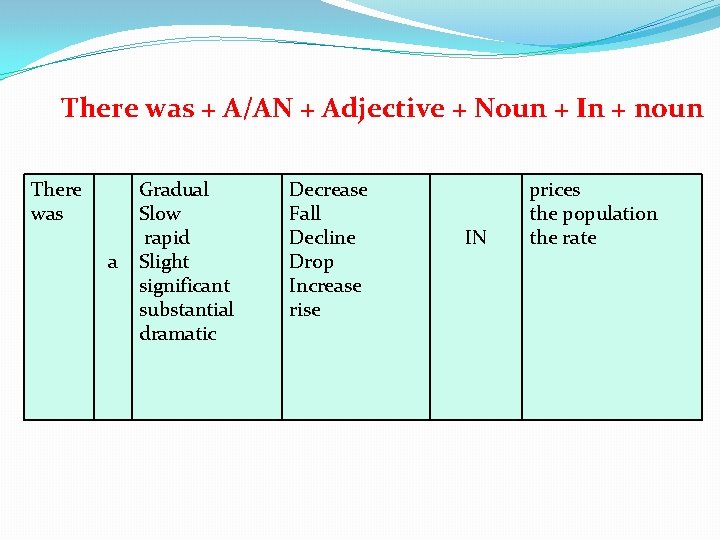 There was + A/AN + Adjective + Noun + In + noun There was