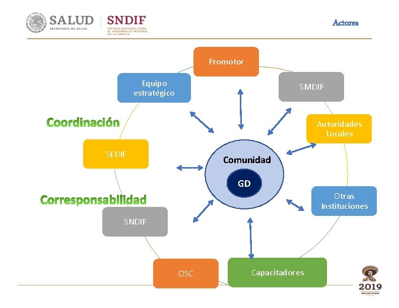 Actores Promotor Equipo estratégico SMDIF Autoridades Locales SEDIF Comunidad GD Otras Instituciones SNDIF OSC