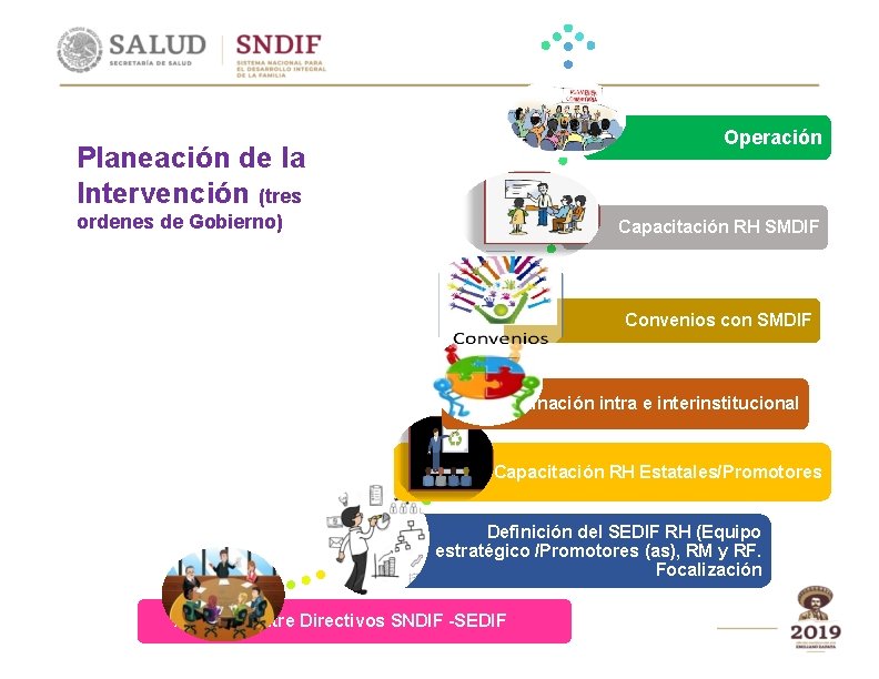 Operación Planeación de la Intervención (tres ordenes de Gobierno) Capacitación RH SMDIF Convenios con