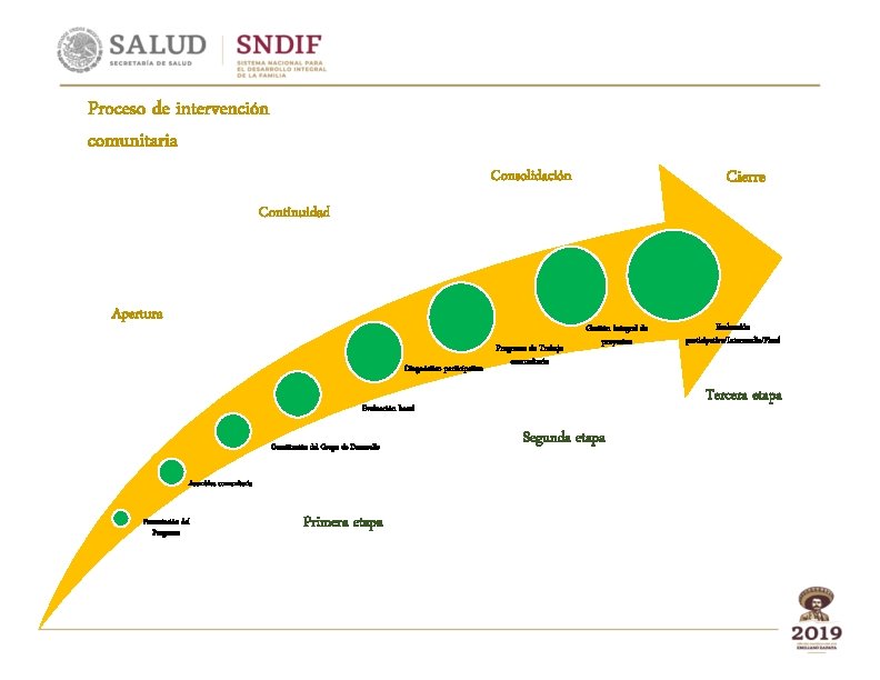 Proceso de intervención comunitaria Consolidación Cierre Continuidad Apertura Diagnóstico participativo Programa de Trabajo comunitario