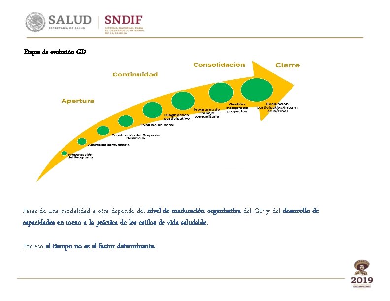 Etapas de evolución GD Pasar de una modalidad a otra depende del nivel de