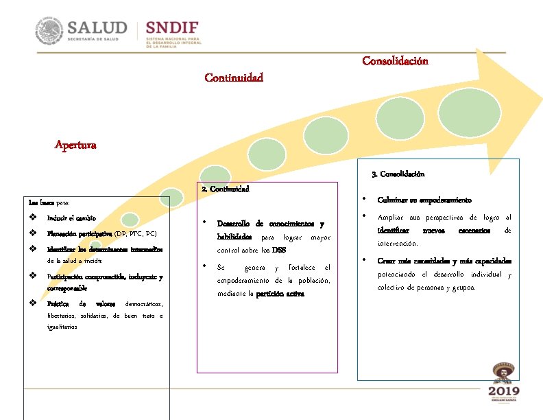 Continuidad Consolidación Apertura 3. Consolidación Las bases para: v Inducir el cambio v Planeación