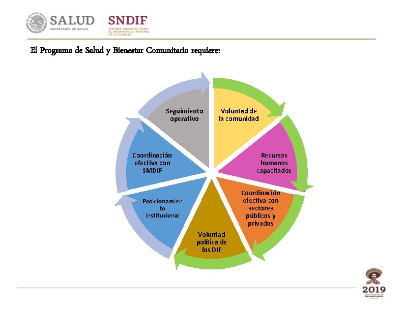 El Programa de Salud y Bienestar Comunitario requiere: Seguimiento operativo Voluntad de la comunidad