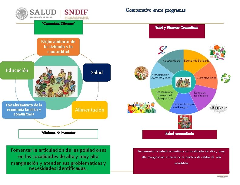 Comparativo entre programas “Comunidad Diferente” Salud y Bienestar Comunitario Mejoramiento de la vivienda y