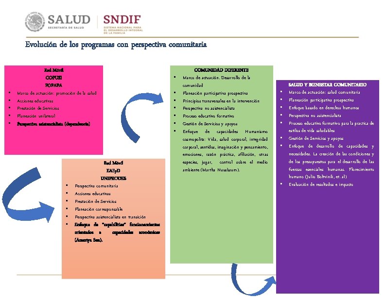 Evolución de los programas con perspectiva comunitaria • • • Red Móvil COPUSI FOPAPA