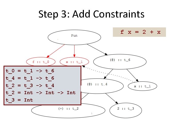 Step 3: Add Constraints f x = 2 + x t_0 t_4 t_2 t_3