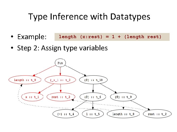 Type Inference with Datatypes length (x: rest) = • Example: • Step 2: Assign