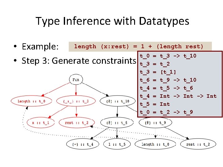 Type Inference with Datatypes length (x: rest) = 1 + (length rest) • Example: