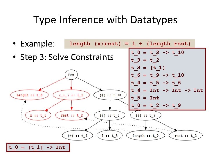 Type Inference with Datatypes length (x: rest) • Example: • Step 3: Solve Constraints