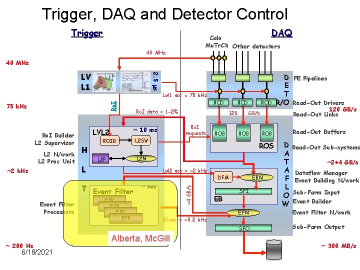 Trigger, DAQ and Detector Control Trigger DAQ Calo Mu. Tr. Ch Other detectors 40