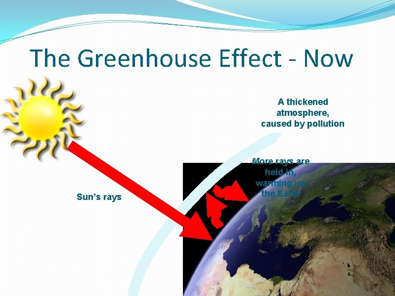 The Greenhouse Effect - Now A thickened atmosphere, caused by pollution Sun’s rays More