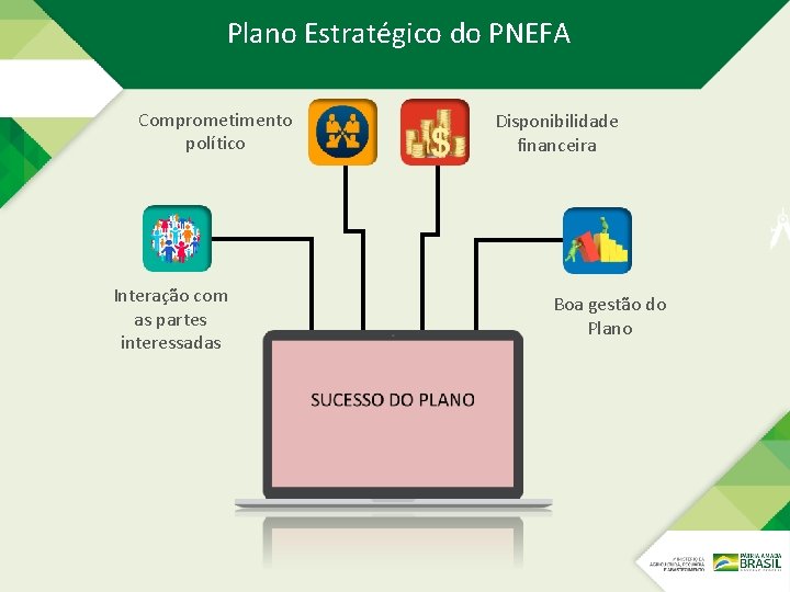 Plano Estratégico do PNEFA Comprometimento político Interação com as partes interessadas Disponibilidade financeira Boa