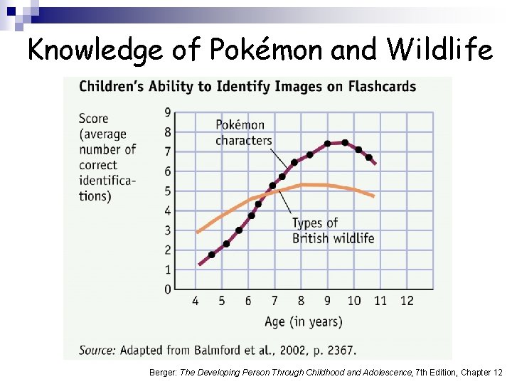 Knowledge of Pokémon and Wildlife Berger: The Developing Person Through Childhood and Adolescence, 7