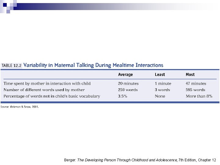 Berger: The Developing Person Through Childhood and Adolescence, 7 th Edition, Chapter 12 