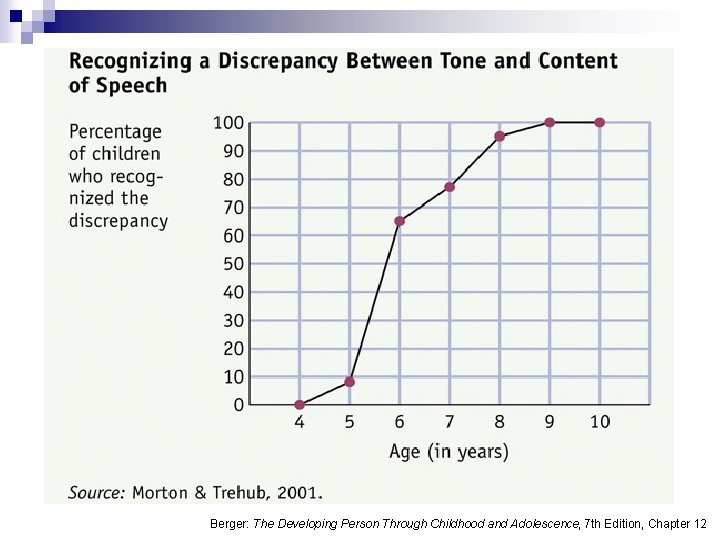 Berger: The Developing Person Through Childhood and Adolescence, 7 th Edition, Chapter 12 