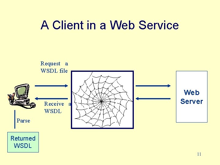 A Client in a Web Service Request a WSDL file Receive a WSDL Web