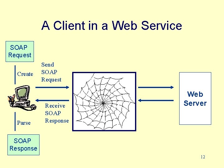 A Client in a Web Service SOAP Request Create Parse Send SOAP Request Receive