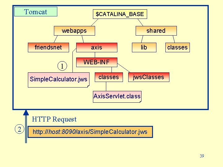Tomcat $CATALINA_BASE webapps friendsnet 1 shared axis lib classes WEB-INF Simple. Calculator. jws classes