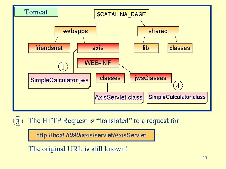 Tomcat $CATALINA_BASE webapps friendsnet 1 shared axis lib classes WEB-INF Simple. Calculator. jws classes