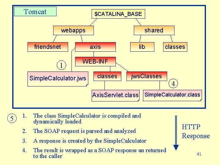Tomcat $CATALINA_BASE webapps friendsnet 1 shared axis lib classes WEB-INF Simple. Calculator. jws classes