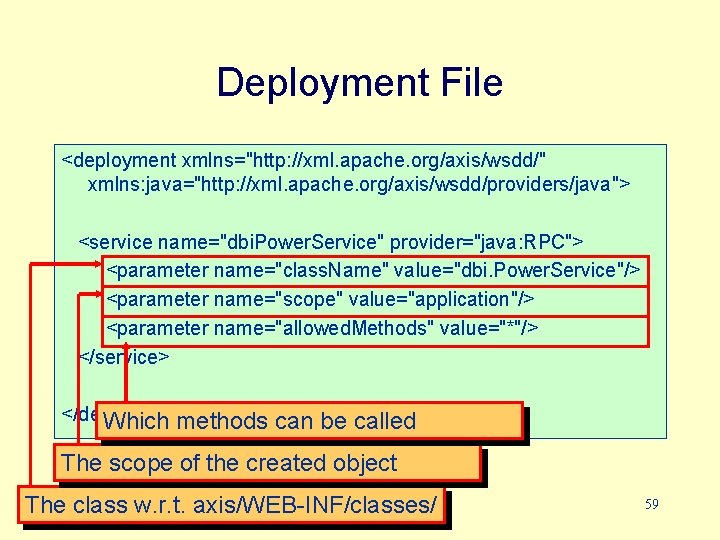 Deployment File <deployment xmlns="http: //xml. apache. org/axis/wsdd/" xmlns: java="http: //xml. apache. org/axis/wsdd/providers/java"> <service name="dbi.