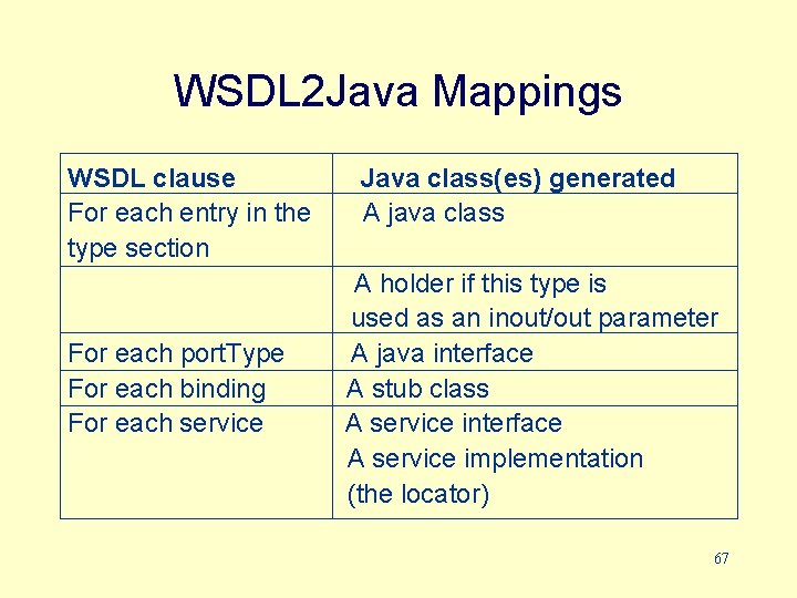 WSDL 2 Java Mappings WSDL clause For each entry in the type section For