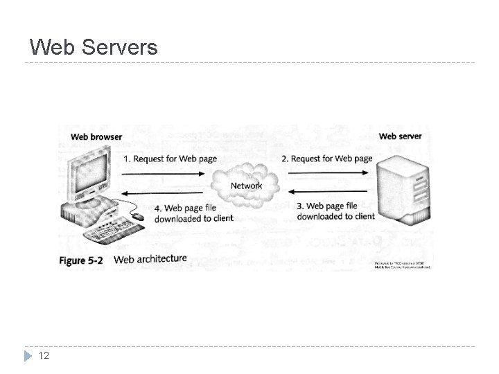 Web Servers 12 Web Servers 12