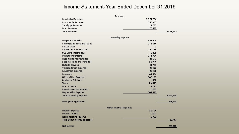 Income Statement-Year Ended December 31, 2019 Revenue Residential Revenue Commercial Revenue Standpipe Revenue Misc.