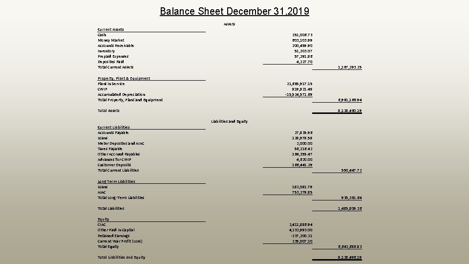 Balance Sheet December 31, 2019 Assets Current Assets Cash Money Market Accounts Receivable Inventory