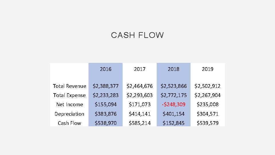 CASH FLOW 2016 2017 2018 2019 Total Revenue $2, 388, 377 $2, 464, 676