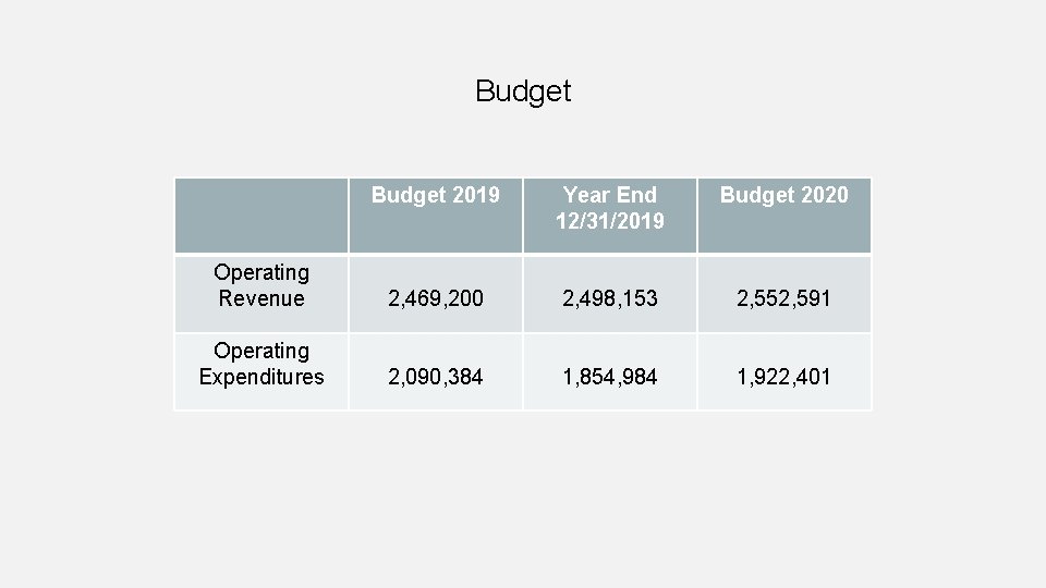 Budget 2019 Year End 12/31/2019 Budget 2020 Operating Revenue 2, 469, 200 2, 498,