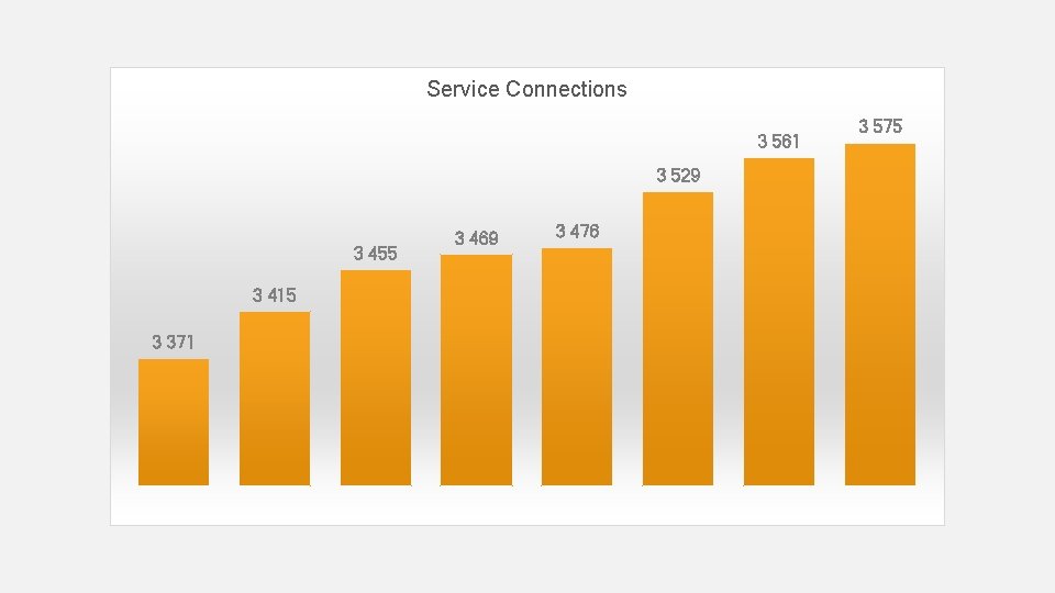 Service Connections 3 561 3 529 3 455 3 415 3 371 3 469