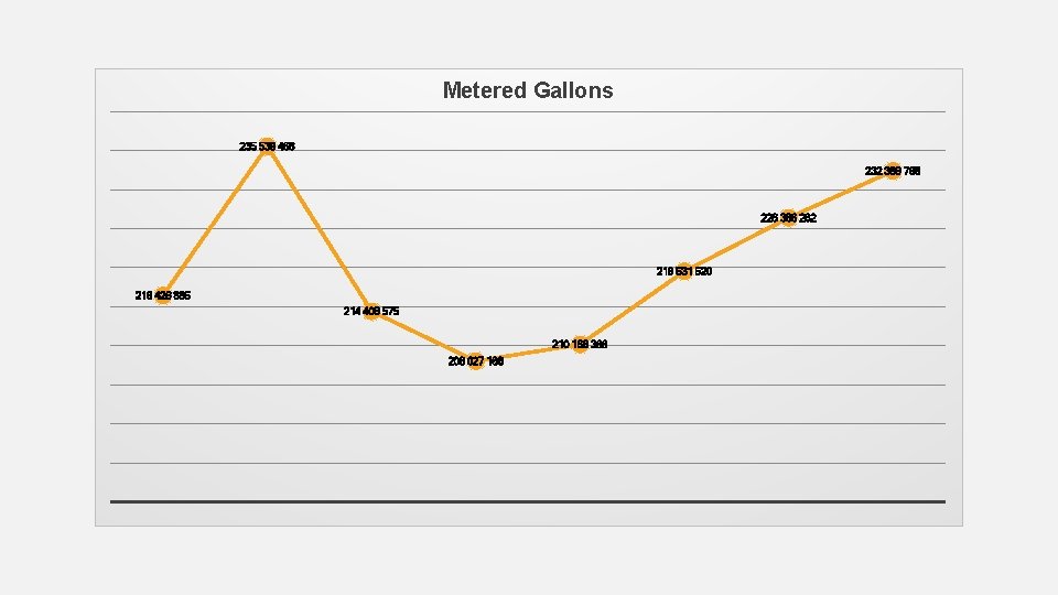 Metered Gallons 235 539 468 232 389 768 226 386 282 219 531 520