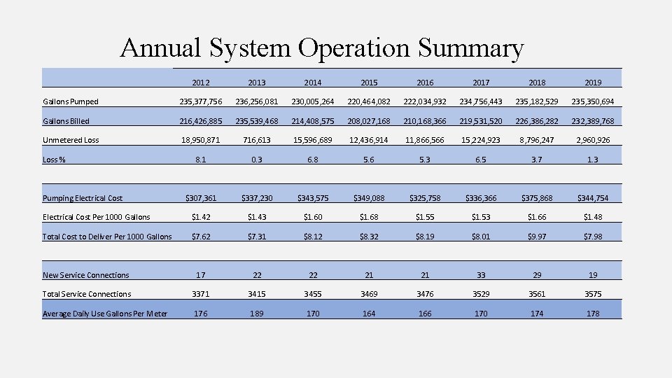 Annual System Operation Summary 2012 2013 2014 2015 2016 2017 2018 2019 Gallons Pumped