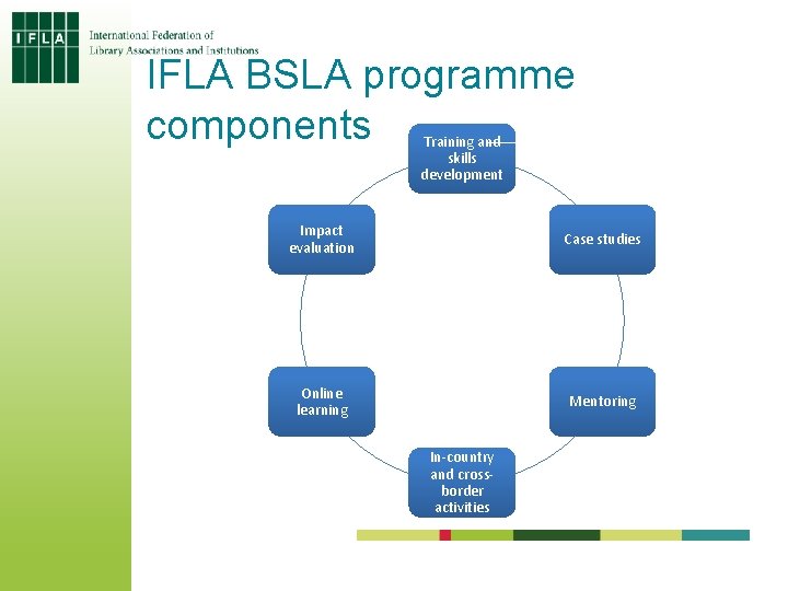 IFLA BSLA programme components Training and skills development Impact evaluation Case studies Online learning