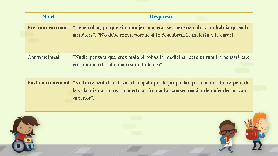 Nivel Respuesta Pre-convencional "Debe robar, porque si su mujer muriera, se quedaría solo y