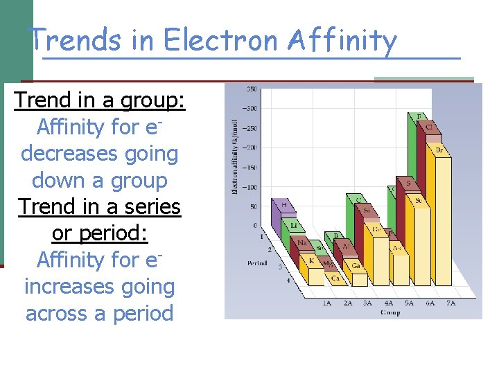 Trends in Electron Affinity Trend in a group: Affinity for edecreases going down a