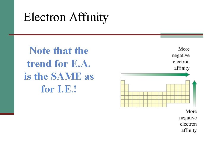 Electron Affinity Note that the trend for E. A. is the SAME as for