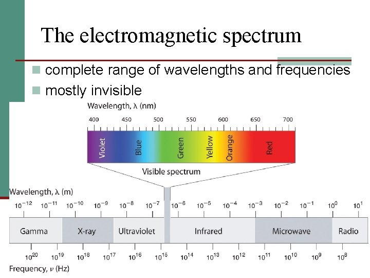 The electromagnetic spectrum n complete range of wavelengths and frequencies n mostly invisible 