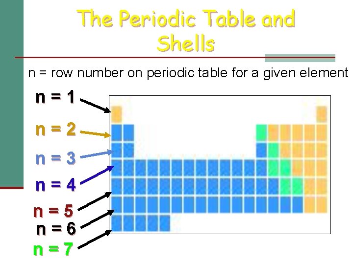 The Periodic Table and Shells n = row number on periodic table for a