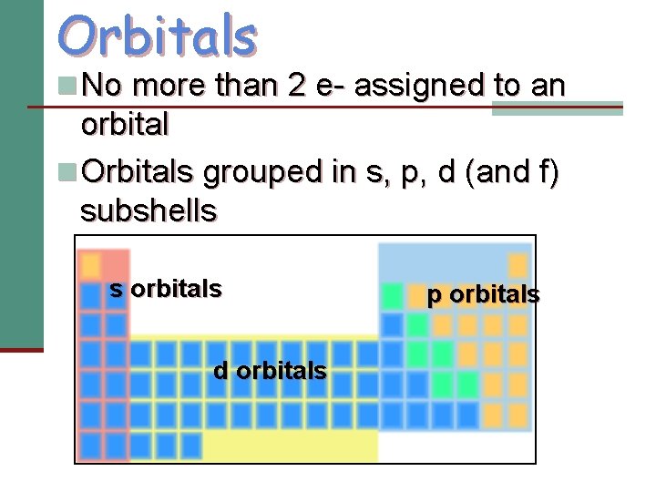 Orbitals n No more than 2 e- assigned to an orbital n Orbitals grouped