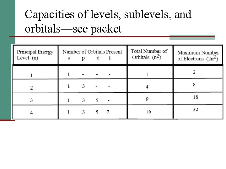 Capacities of levels, sublevels, and orbitals—see packet 
